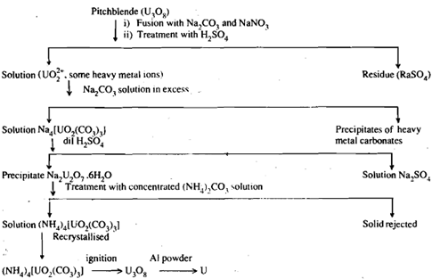 1031_Show the chemical properties of Uranium.png